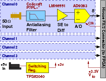 Block diagram of the 100 MHz quad analog-to-digital converter PCB.