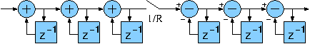 A cascaded integrator-comb (CIC) desampling filter