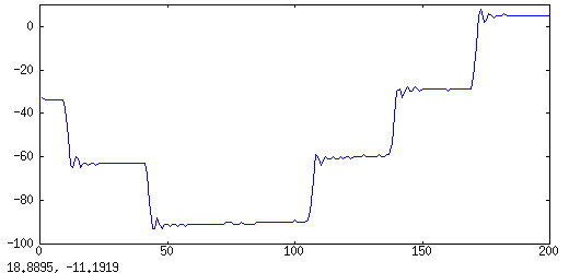 Stepped triangular waveform, sampled at full 100 MHz rate.