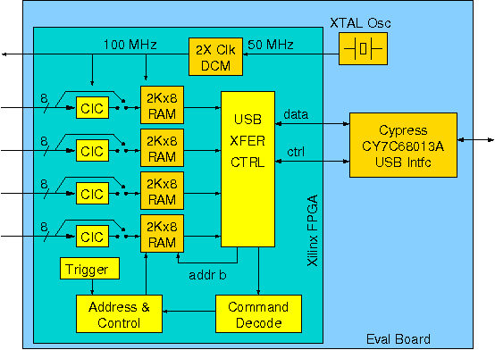 Block diagram showing the functions implemented in the FPGA